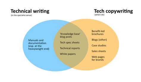 technical writing ucf reddit.